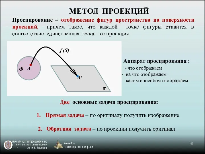 A π f (S) Ф МЕТОД ПРОЕКЦИЙ Проецирование – отображение фигур