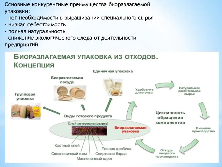 Основные конкурентные преимущества биоразлагаемой упаковки: - нет необходимости в выращивании специального