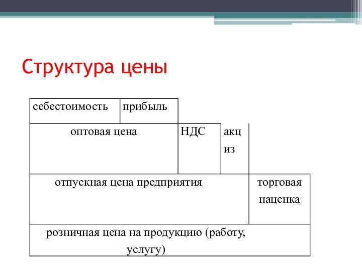 Структура цены