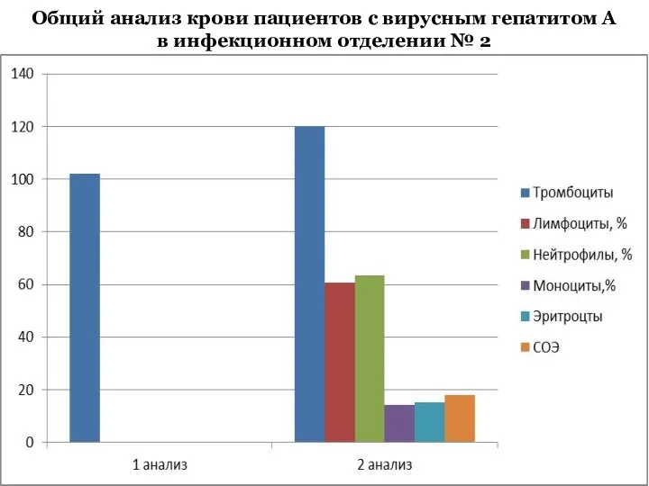 Общий анализ крови пациентов с вирусным гепатитом А в инфекционном отделении № 2