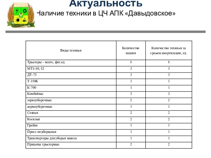 Актуальность Наличие техники в ЦЧ АПК «Давыдовское»