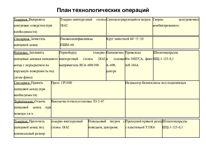 План технологических операций