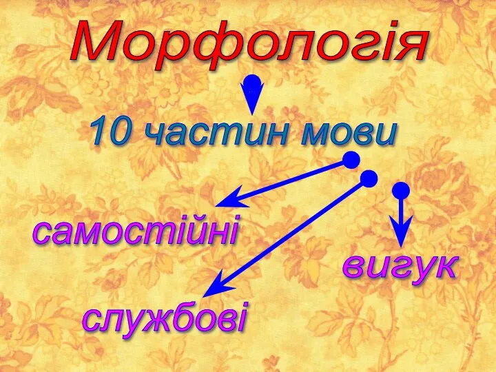 Морфологія 10 частин мови самостійні службові вигук