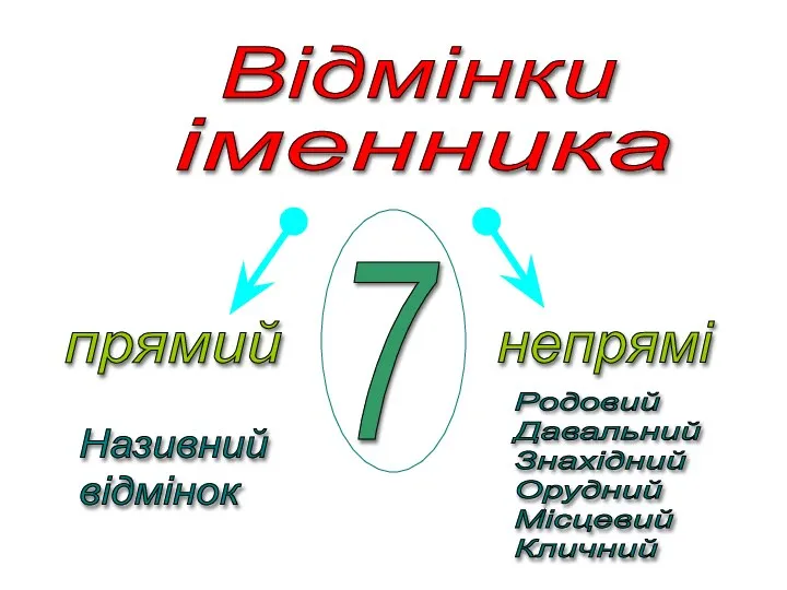 Відмінки іменника 7 прямий непрямі Називний відмінок Родовий Давальний Знахідний Орудний Місцевий Кличний