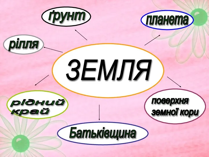 ЗЕМЛЯ планета ґрунт Батьківщина рідний край поверхня земної кори рілля