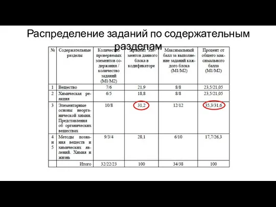 Распределение заданий по содержательным разделам