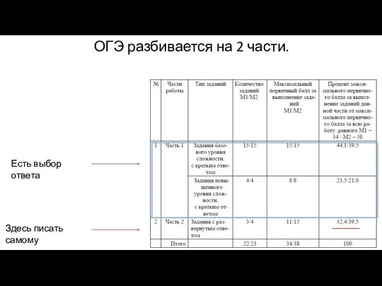 ОГЭ разбивается на 2 части. Есть выбор ответа Здесь писать самому