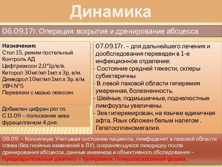 Динамика 06.09.17г. Операция: вскрытие и дренирование абсцесса. Назначения: Стол 15, режим