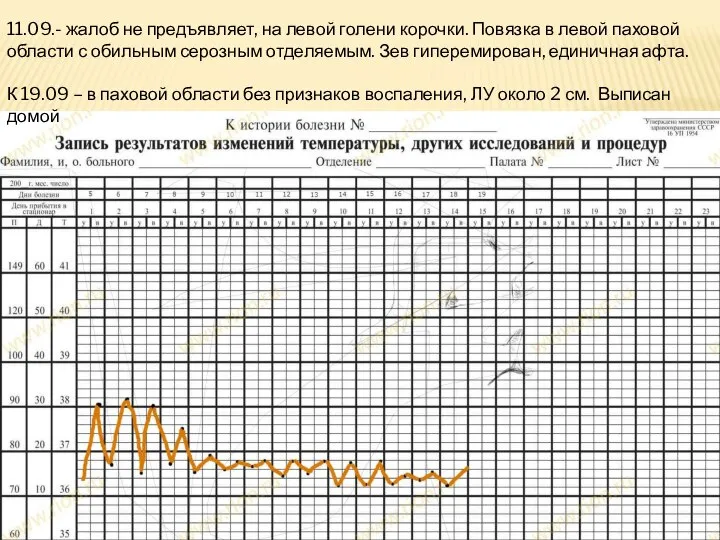 11.09.- жалоб не предъявляет, на левой голени корочки. Повязка в левой