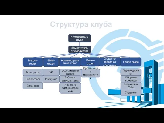 Структура клуба Руководитель клуба Медиа-отдел SMM-отдел Заместитель руководителя Административный отдел Видеограф