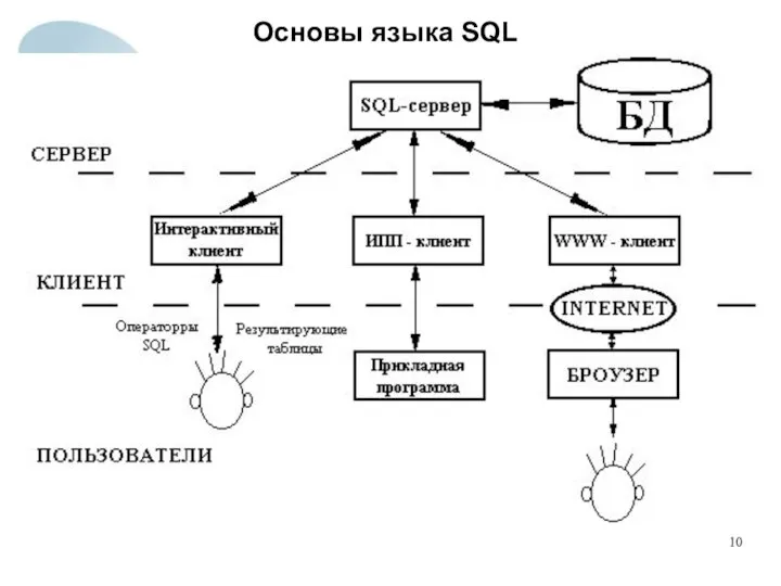 Основы языка SQL