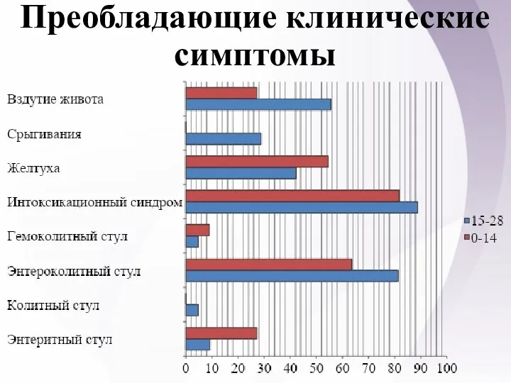 Преобладающие клинические симптомы