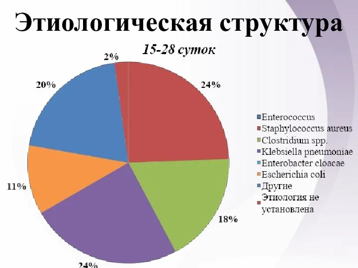 Этиологическая структура