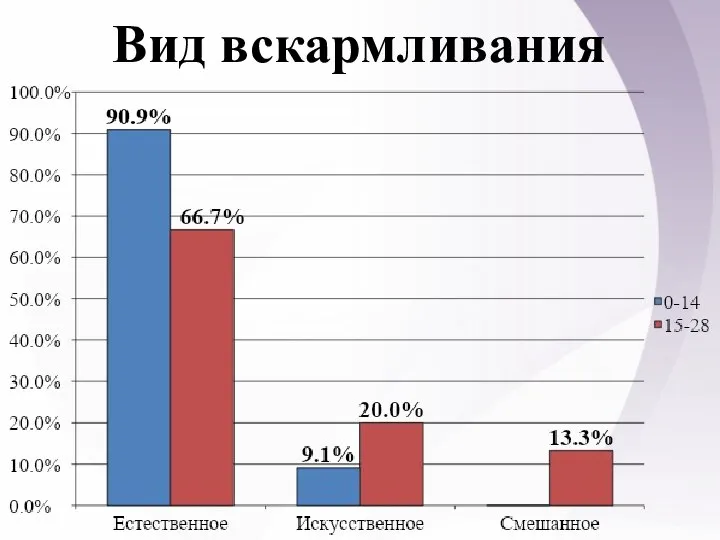 Вид вскармливания