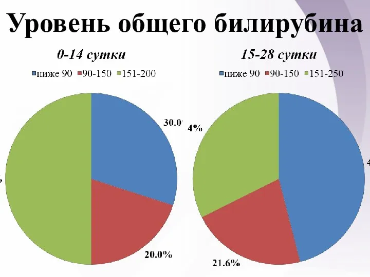 Уровень общего билирубина