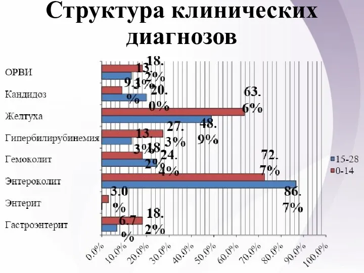 Структура клинических диагнозов