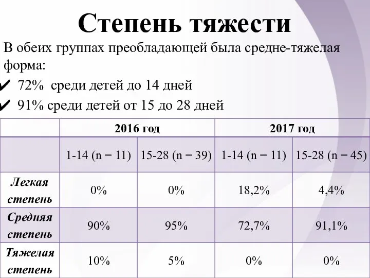 Степень тяжести В обеих группах преобладающей была средне-тяжелая форма: 72% среди