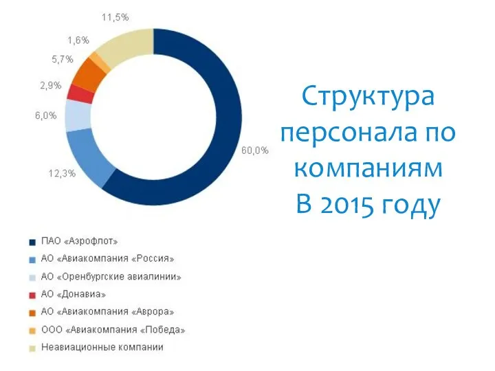 Структура персонала по компаниям В 2015 году