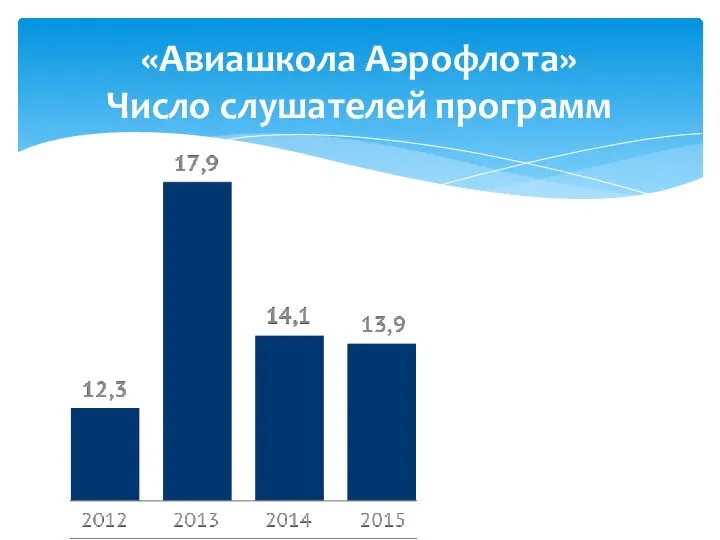 «Авиашкола Аэрофлота» Число слушателей программ