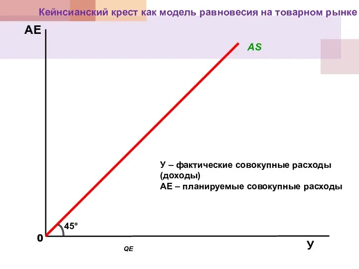 АЕ 45° QE AS Кейнсианский крест как модель равновесия на товарном