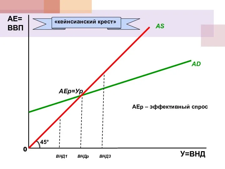 АЕ=ВВП AD 45° ВНДр ВНД3 ВНД1 AS АEр=Ур АЕр – эффективный спрос