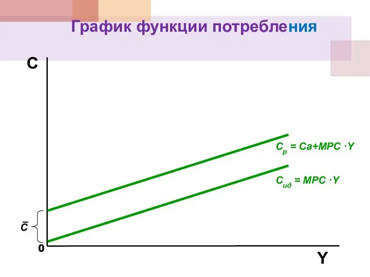 С Cид = MPC ·Y Cр = Са+MPC ·Y График функции потребления