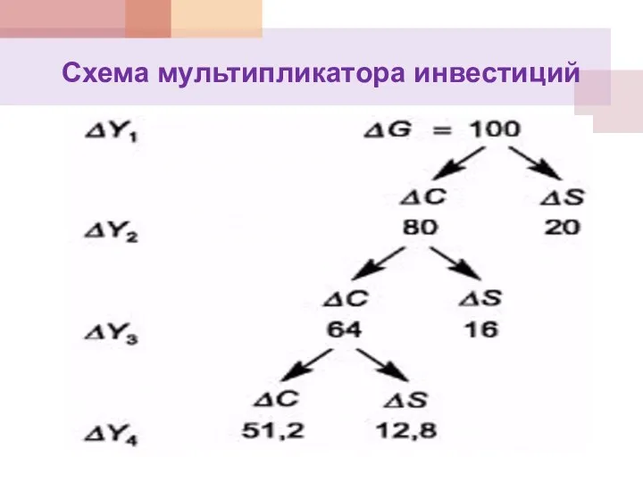 Схема мультипликатора инвестиций