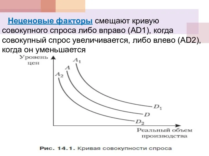 Неценовые факторы смещают кривую совокупного спроса либо вправо (AD1), когда совокупный