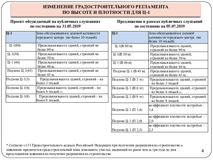 Проект обсуждаемый на публичных слушаниях по состоянию на 31.05.2019 Предложение в