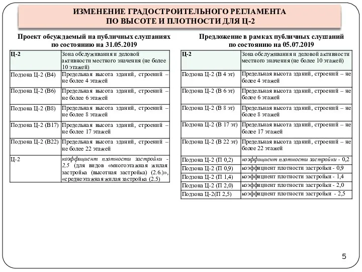 Проект обсуждаемый на публичных слушаниях по состоянию на 31.05.2019 Предложение в