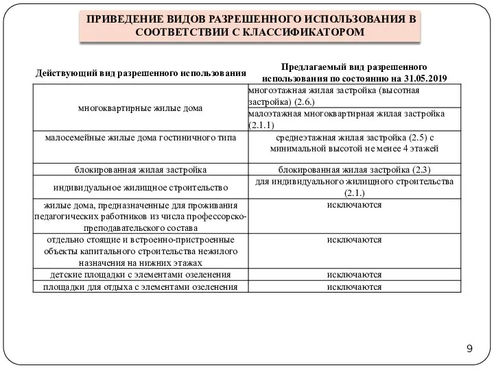 ПРИВЕДЕНИЕ ВИДОВ РАЗРЕШЕННОГО ИСПОЛЬЗОВАНИЯ В СООТВЕТСТВИИ С КЛАССИФИКАТОРОМ