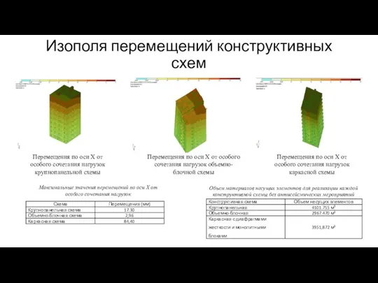 Изополя перемещений конструктивных схем Перемещения по оси Х от особого сочетания