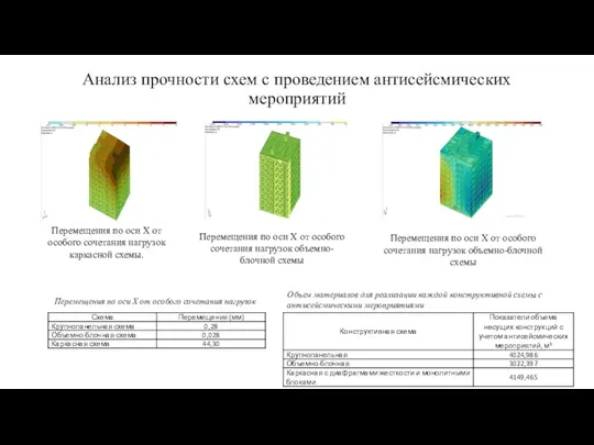 Анализ прочности схем с проведением антисейсмических мероприятий Перемещения по оси Х