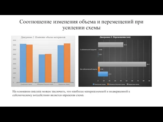 Соотношение изменения объема и перемещений при усилении схемы На основании анализа