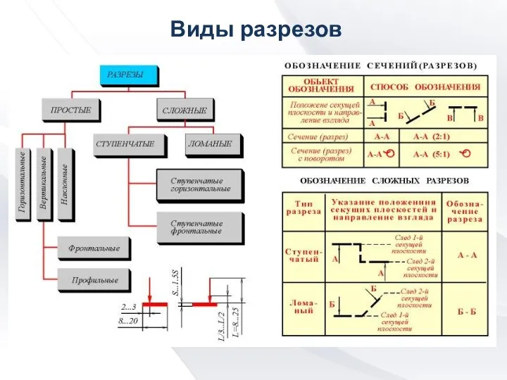 Виды разрезов