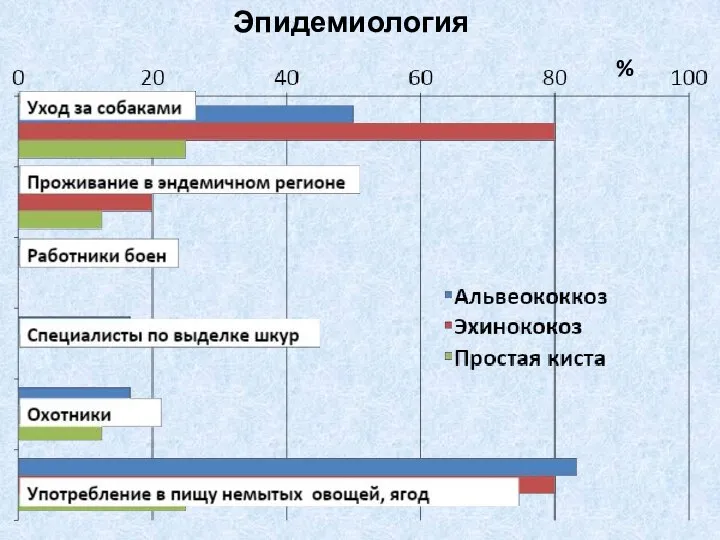 % Эпидемиология