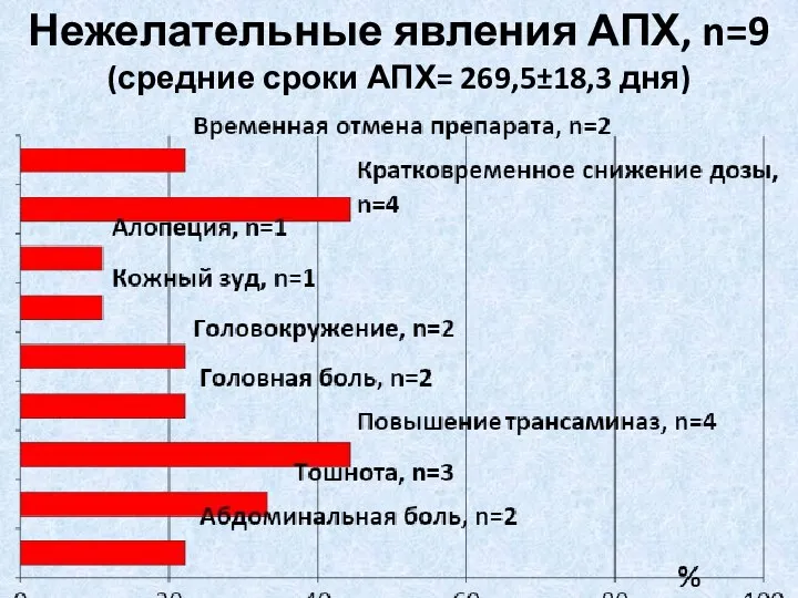 Нежелательные явления АПХ, n=9 (средние сроки АПХ= 269,5±18,3 дня)