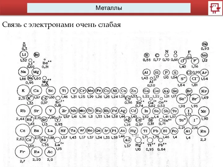 Металлы Связь с электронами очень слабая