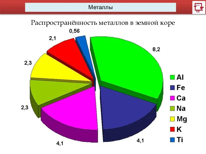 Металлы Распространённость металлов в земной коре