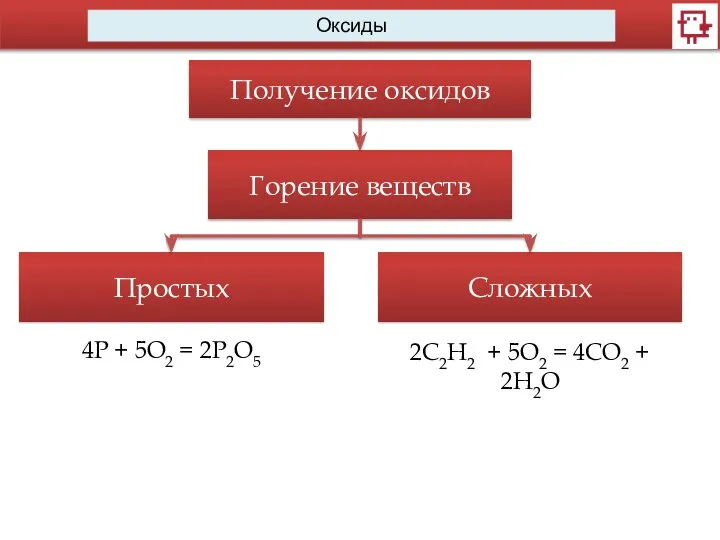 Оксиды Получение оксидов Горение веществ Простых Сложных 4Р + 5O2 =