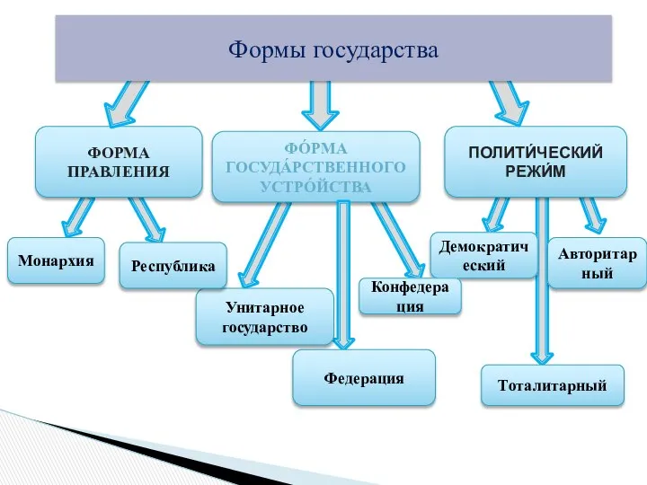 ФОРМА ПРАВЛЕНИЯ ПОЛИТИ́ЧЕСКИЙ РЕЖИ́М ФО́РМА ГОСУДА́РСТВЕННОГО УСТРО́ЙСТВА Формы государства Монархия Авторитарный