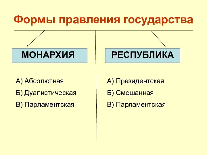 Формы правления государства МОНАРХИЯ РЕСПУБЛИКА А) Абсолютная Б) Дуалистическая В) Парламентская