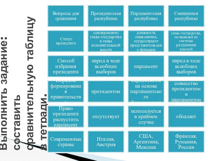 Выполнить задание: составить сравнительную таблицу в тетради. Вопросы для сравнения Президентская