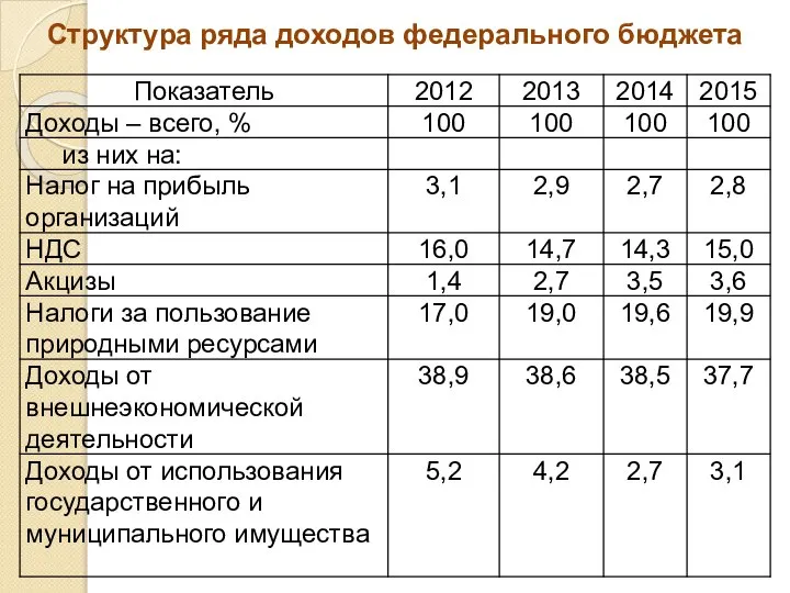 Структура ряда доходов федерального бюджета