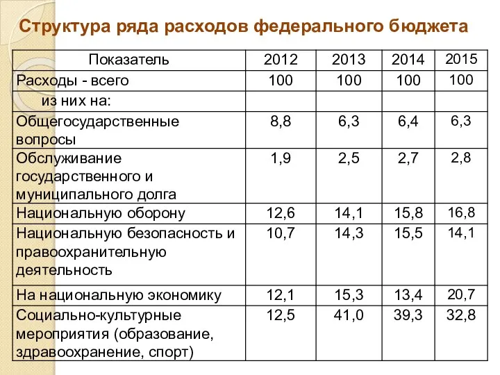 Структура ряда расходов федерального бюджета