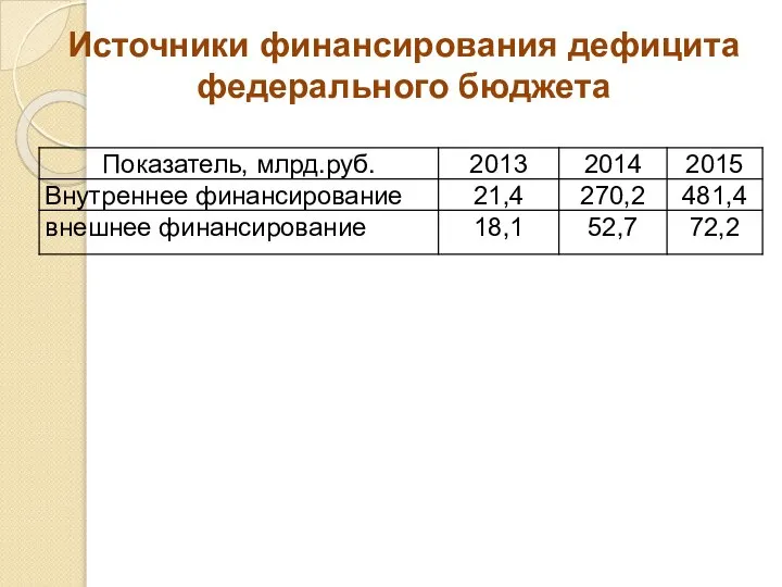 Источники финансирования дефицита федерального бюджета