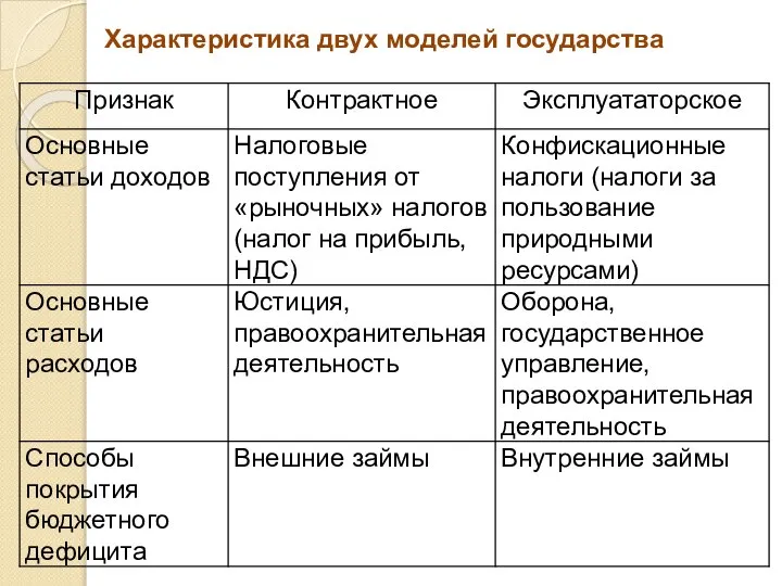 Характеристика двух моделей государства