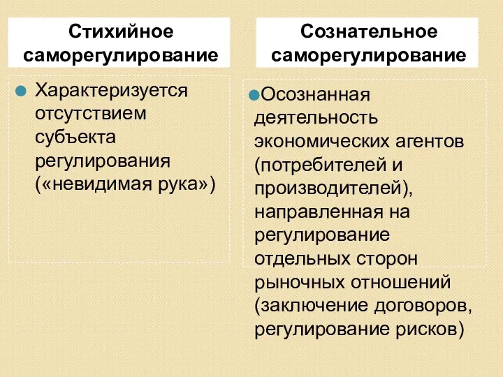 Стихийное саморегулирование Сознательное саморегулирование Характеризуется отсутствием субъекта регулирования («невидимая рука») Осознанная