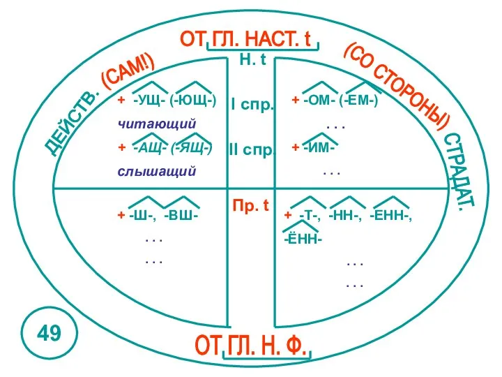 ДЕЙСТВ. СТРАДАТ. ОТ ГЛ. НАСТ. t ОТ ГЛ. Н. Ф. +