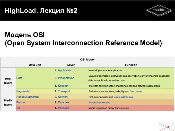 HighLoad. Лекция №2 Модель OSI (Open System Interconnection Reference Model)